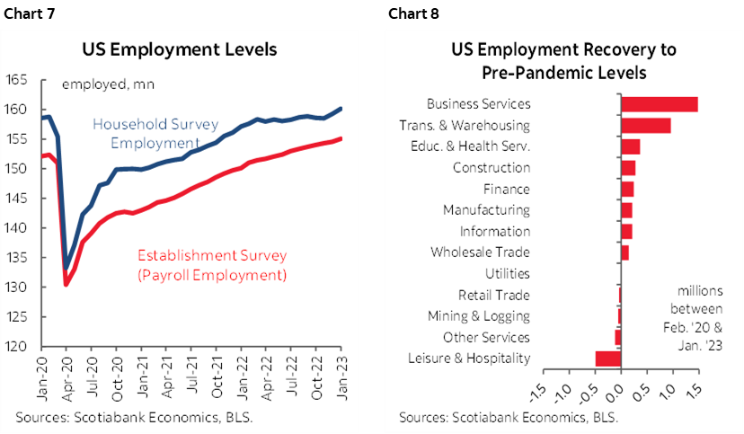 Chart 7: US Employment Levels; Chart 8: US Employment Recovery to Pre-Pandemic Levels