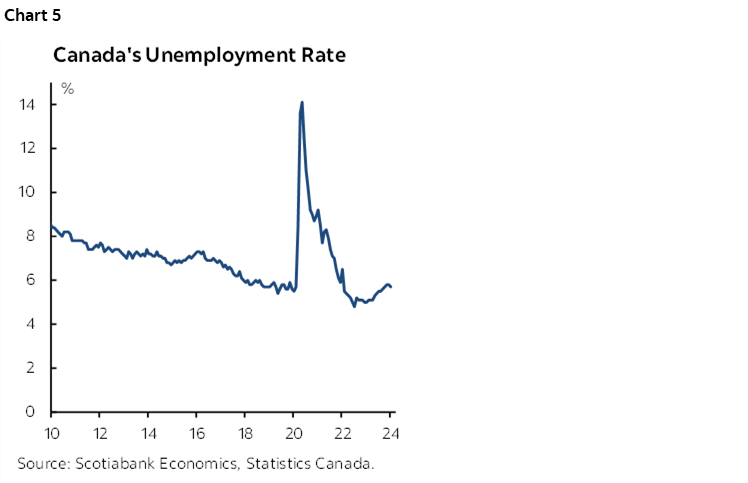 Chart 5: Canada's Unemployment Rate