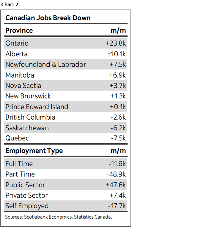 Chart 2: Canadian Jobs Break Down