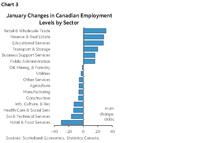 Chart 3: January Changes in Canadian Employment Levels by Sector