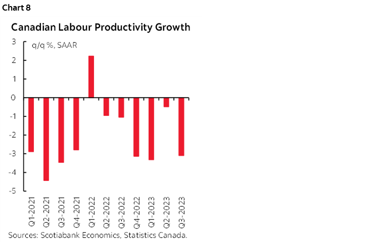 Chart 8: Canadian Labour Productivity Growth