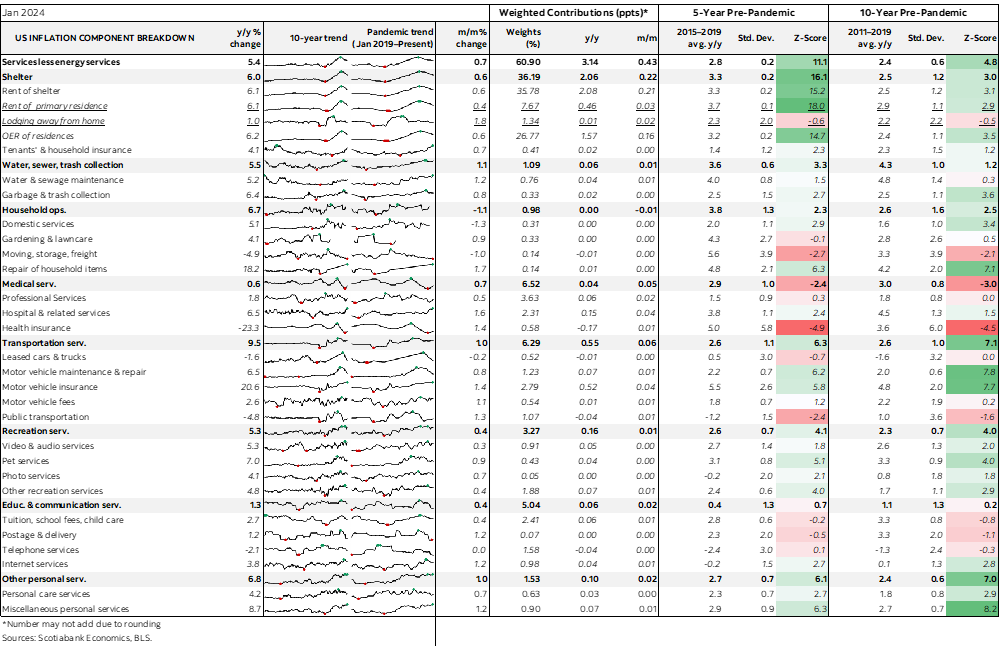 Table: US Inflation Component Breakdown