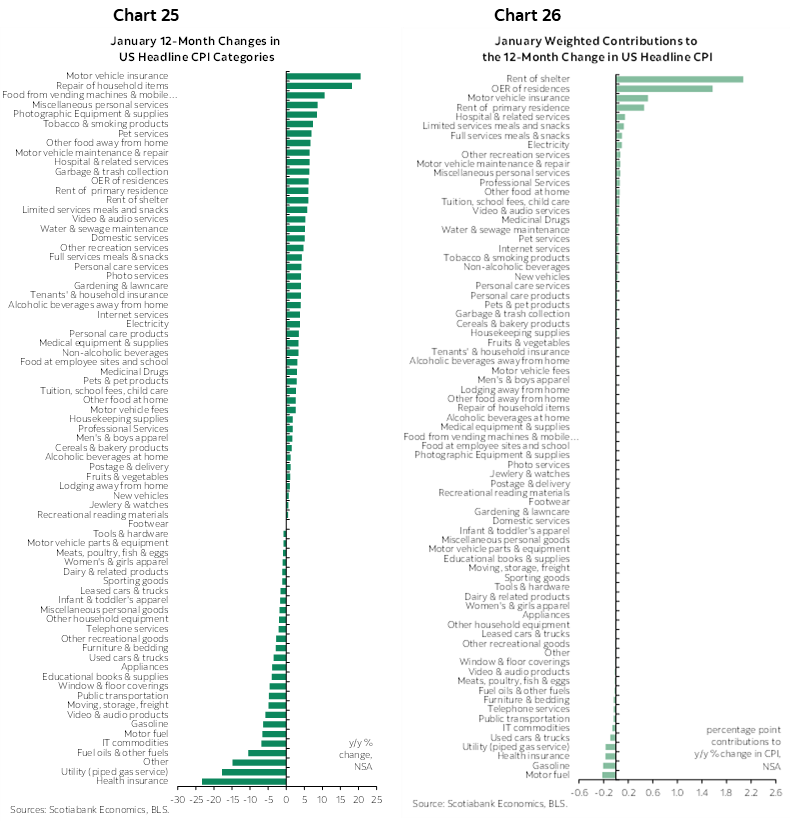 Chart 25: January 12-Month Changes in US Headline CPI Categories; Chart 26: January Weighted Contributions to the 12-Month Change in US Headline CPI 