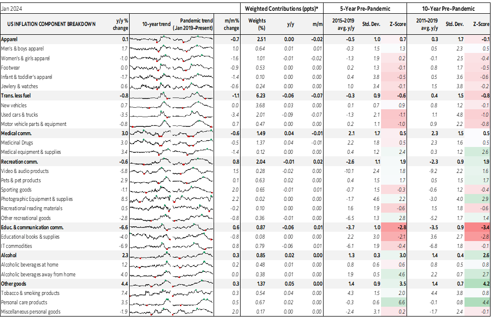 Table: US Inflation Component Breakdown