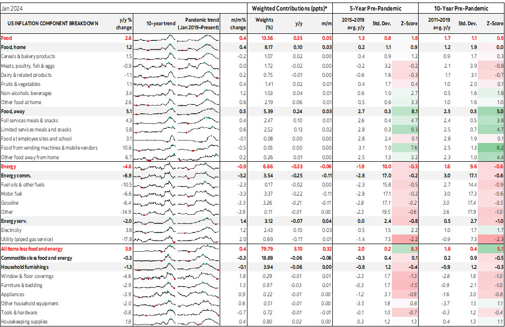 Table: US Inflation Component Breakdown
