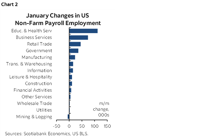 Chart 2: January Changes in US Non-Farm Payroll Employment