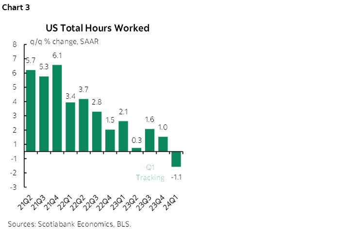 Chart 3: US Total Hours Worked