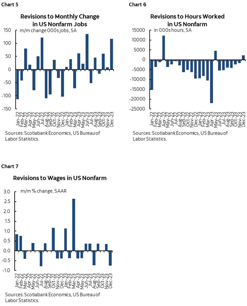Chart 5: Revisions to Monthly Change in US Nonfarm Jobs; Chart 6: Revisions to Hours Worked in US Nonfarm; Chart 7: Revisions to Wages in US Nonfarm 