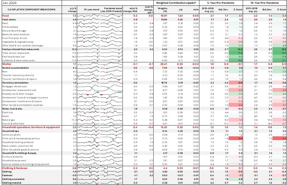 Table: Canadian Inflation Component Breakdown