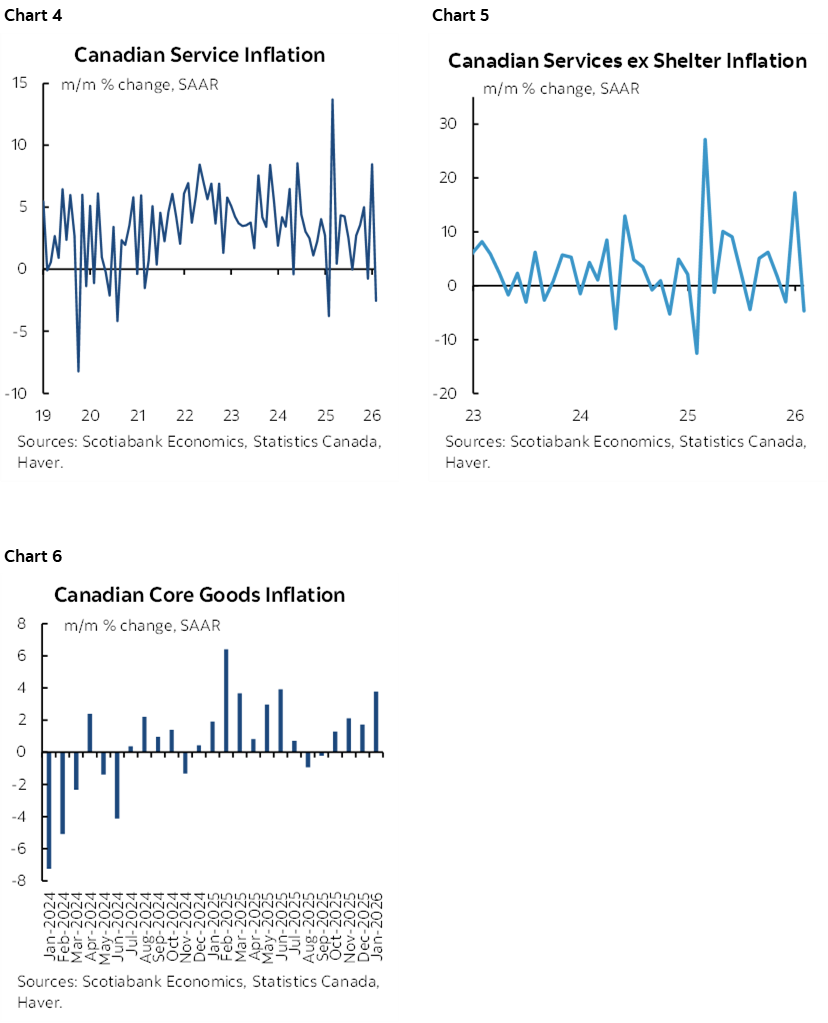 Chart 4: Canadian Service Inflation; Chart 5: Canadian Services ex Shelter Inflation; Chart 6: Canadian Core Goods Inflation 