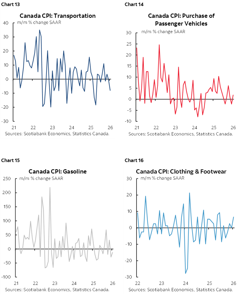 Chart 13: Canada CPI: Transportation; Chart 14: Canada CPI: Purchase of Passenger Vehicle; Chart 15: Canada CPI: Gasoline; Chart 16: Canada CPI: Clothing & Footwear  