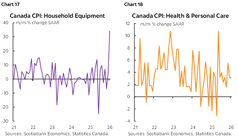 Chart 17: Canada CPI: Household Equipment; Chart 18: Canada CPI: Health & Personal Care