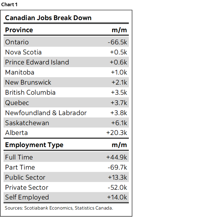 Chart 1: Canadian Jobs Break Down