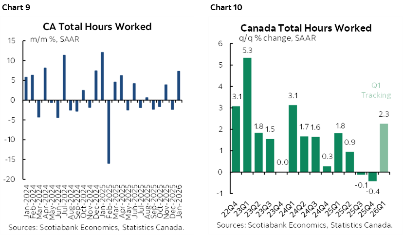 Chart 9: CA Total Hours Worked; Chart 10: Canada Total Hours Worked