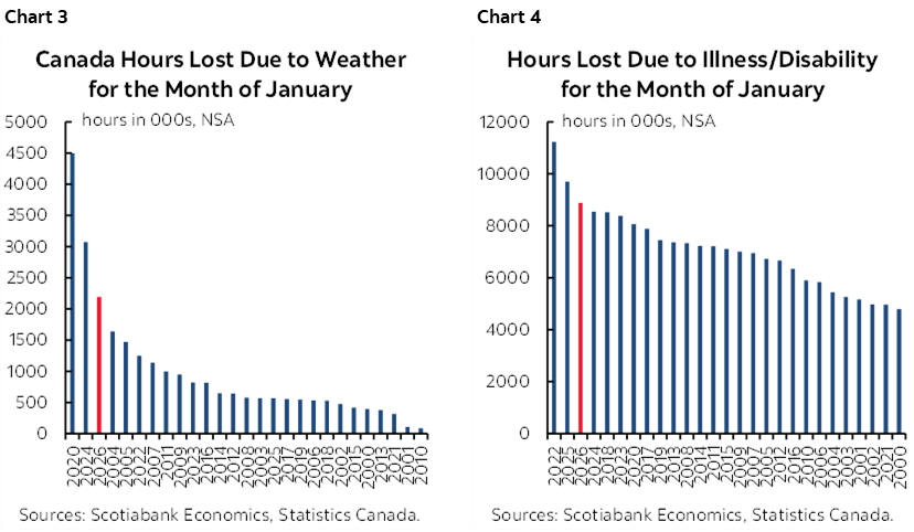 Chart 3: Canada Hours Lost Due to Weather for the Month of January; Chart 4: Hours Lost Due to Illness/Disability for the Month of January