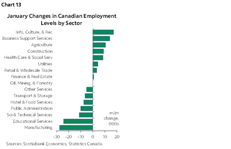 Chart 13: January Changes in Canadian Employment Levels by Sector; Chart 14: Canada's Labour Force Participation Rate
