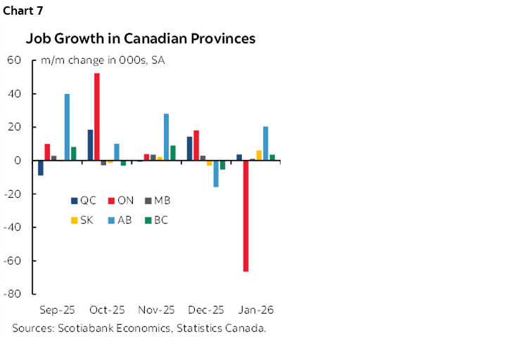 Chart 7: Job Growth in Canadian Provinces