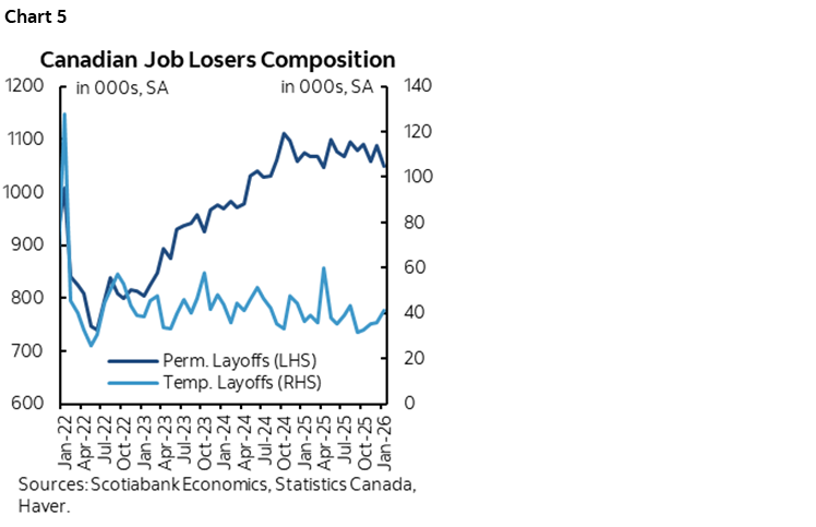 Chart 5: Canadian Job Losers Composition