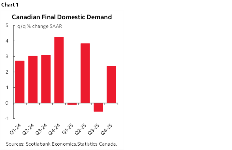 Chart 1: Canadian Final Domestic Demand