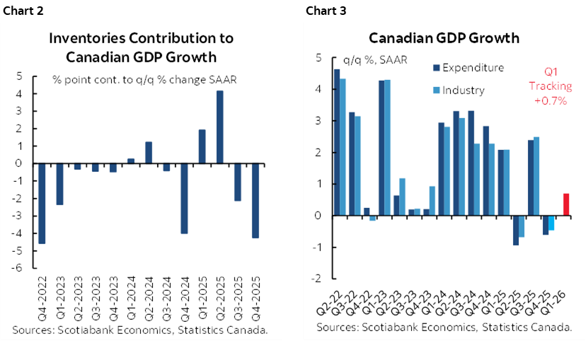 Chart 2: Inventories Contribution to Canadian GDP Growth; Chart 3: Canadian GDP Growth