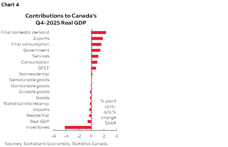 Chart 4: Contributions to Canada's Q4-2025 Real GDP