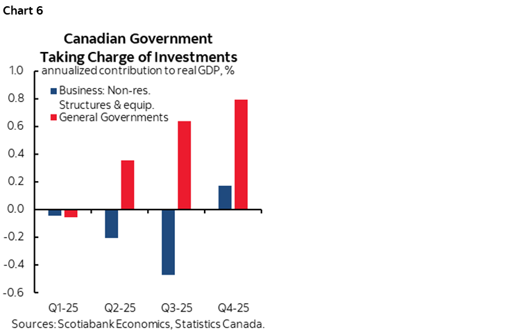 Chart 6: Canadian Government Taking Charge of Investments