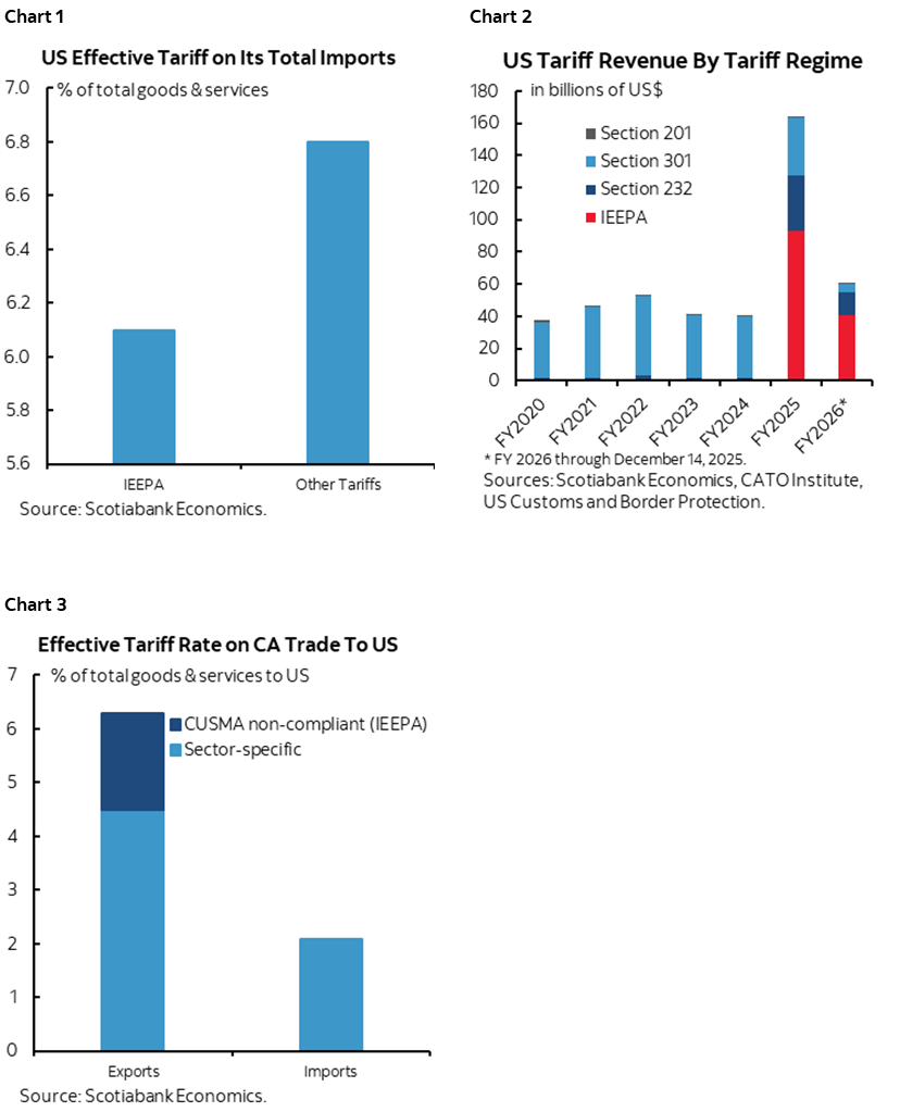 Chart 1: US Effective Tariff on Its Total Imports; Chart 2: US Tariff Revenue By Tariff Regime; Chart 3: Effective Tariff Rate on CA Trade To US