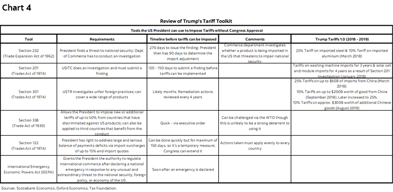 Chart 4: Review of Trump's Tariff Toolkit