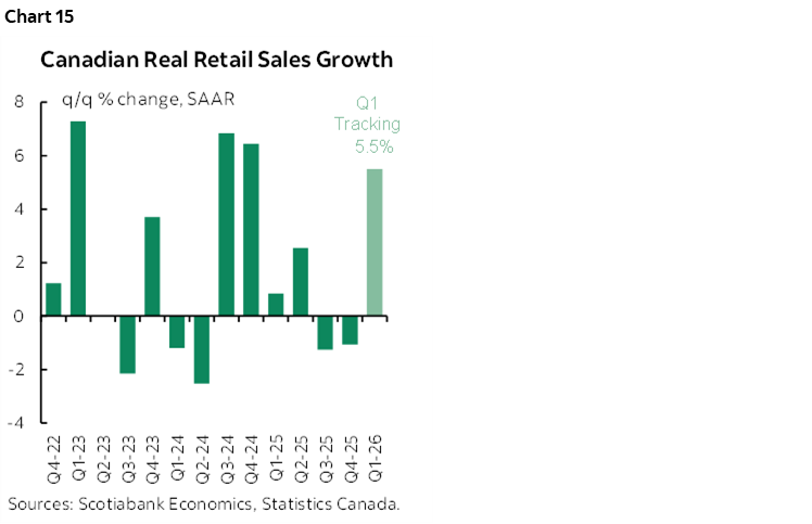 Chart 15: Canadian Real Retail Sales Growth