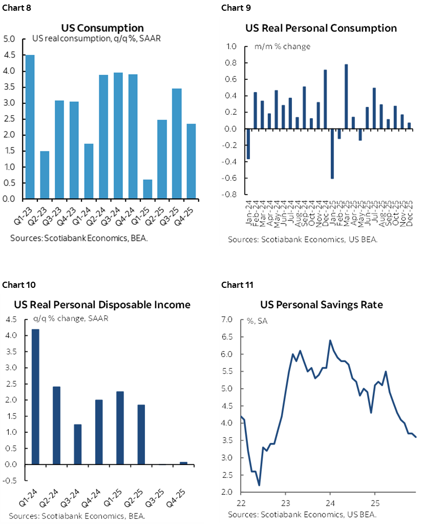 Chart 8: US Consumption; Chart 9: US Real Personal Consumption; Chart 10: US Real Disposable Income; Chart 11: US Personal Saving Rate