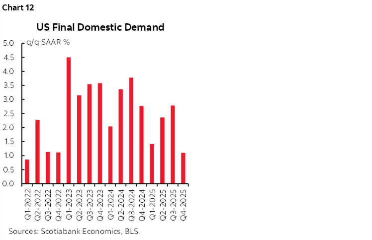 Chart 12: US Final Domestic Demand