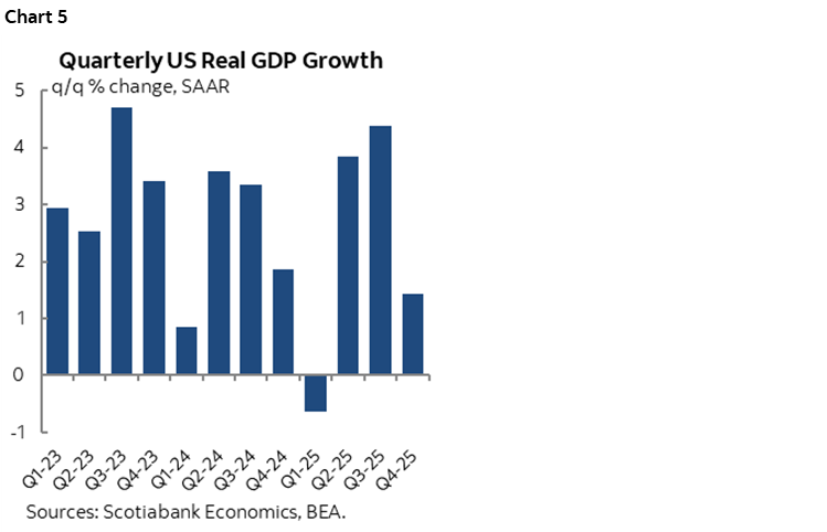 Chart 5: Quarterly US Real GDP Growth