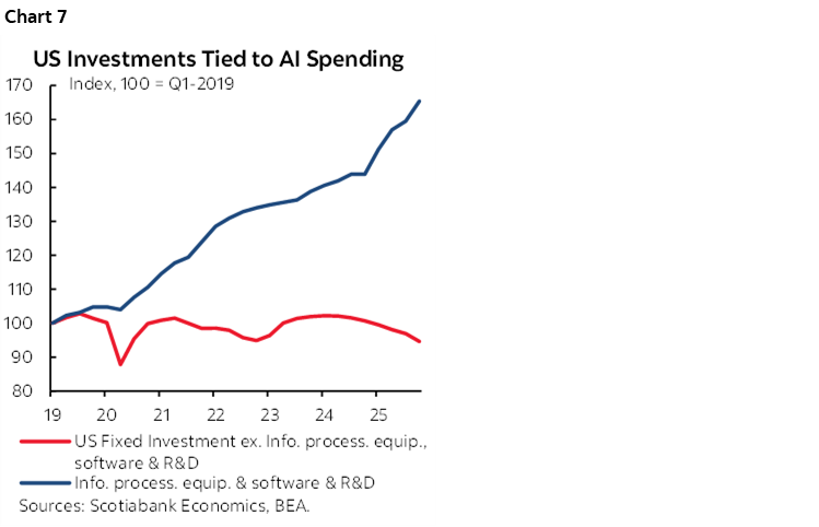 Chart 7: US Investments Tied to AI Spending