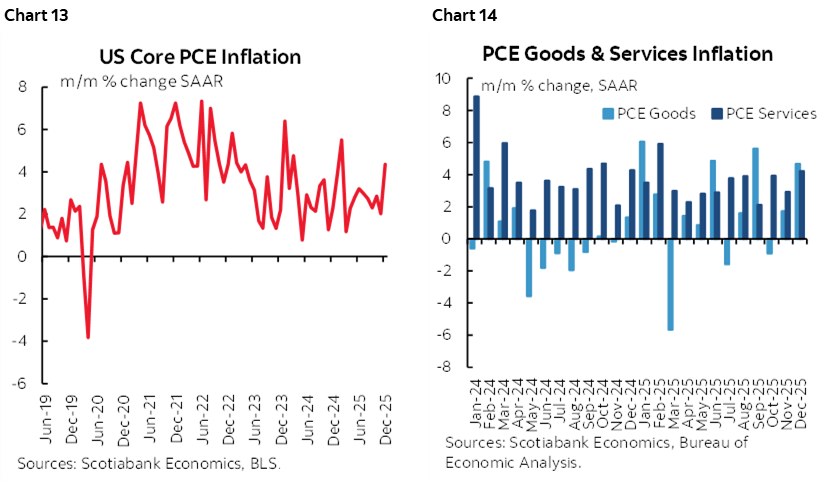 Chart 13: US Core PCE Inflation; Chart 14: PCE Goods & Services Inflation