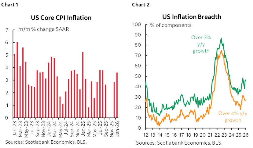 Chart 1: US Core CPI Inflation; Chart 2: US Inflation Breadth