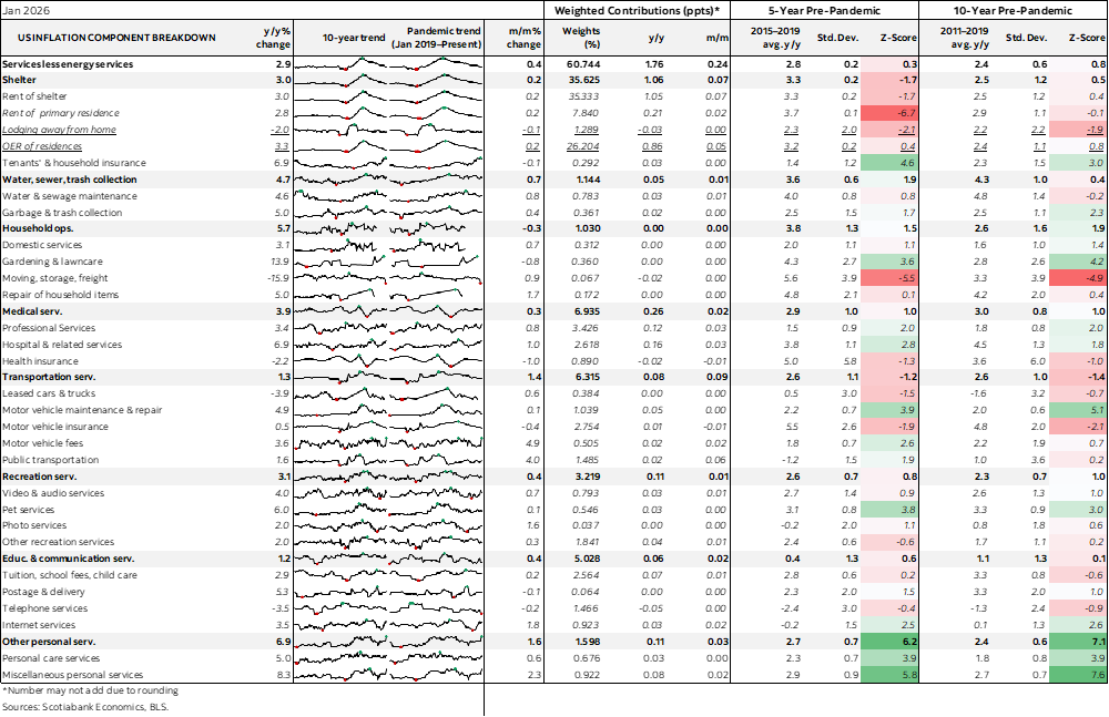 Table: US Inflation Component Breakdown