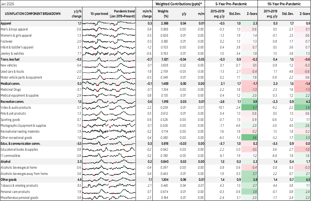 Table: US Inflation Component Breakdown