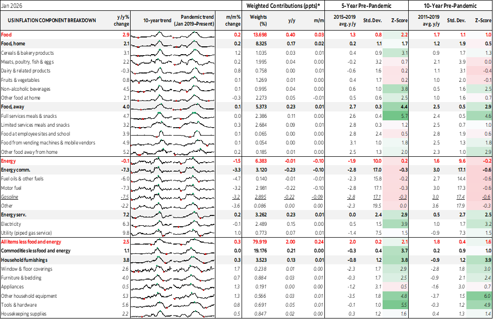 Table: US Inflation Component Breakdown