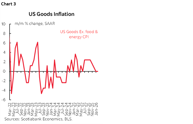 Chart 3: US Goods Inflation