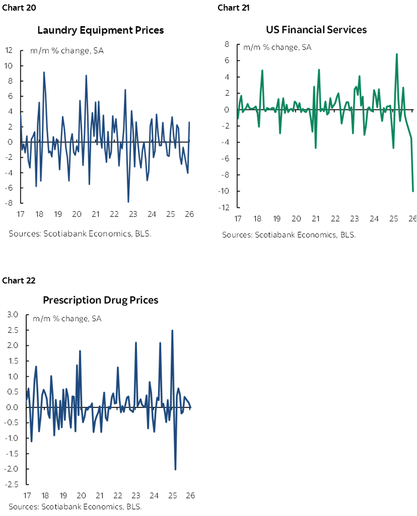 Chart 20: Laundry Equipment Prices; Chart 21: US Financial Services; Chart 22: Prescription Drug Prices