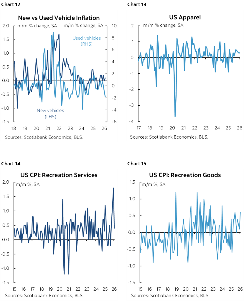 Chart 12: New vs Used Vehicle Inflation; Chart 13: US Apparel; Chart 14: US CPI: Recreation Services; Chart 15: US CPI: Recreation Goods