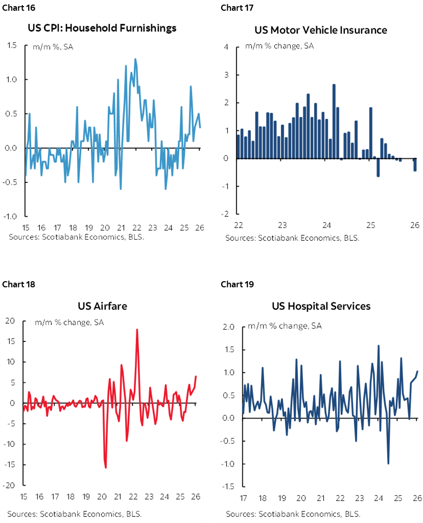 Chart 16: US CPI: Household Furnishings; Chart 17: US Motor Vehicle Insurance; Chart 18: US Airfare; Chart 19: US Hospital Services