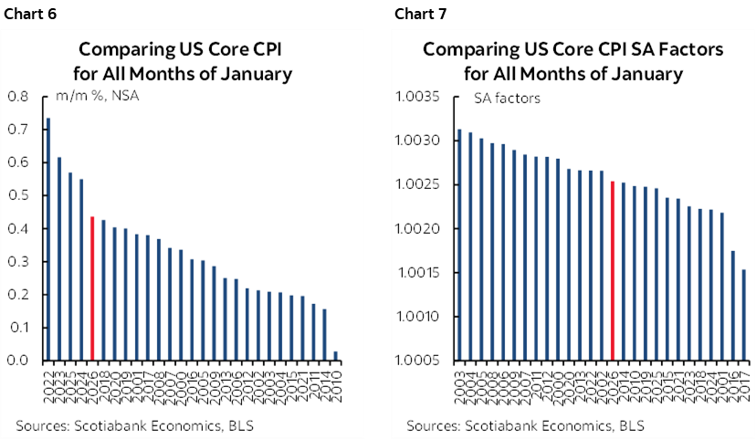 Chart 6: Comparing US Core CPI for All Months of January; Chart 7: Comparing US Core CPI SA Factors for All Months of January