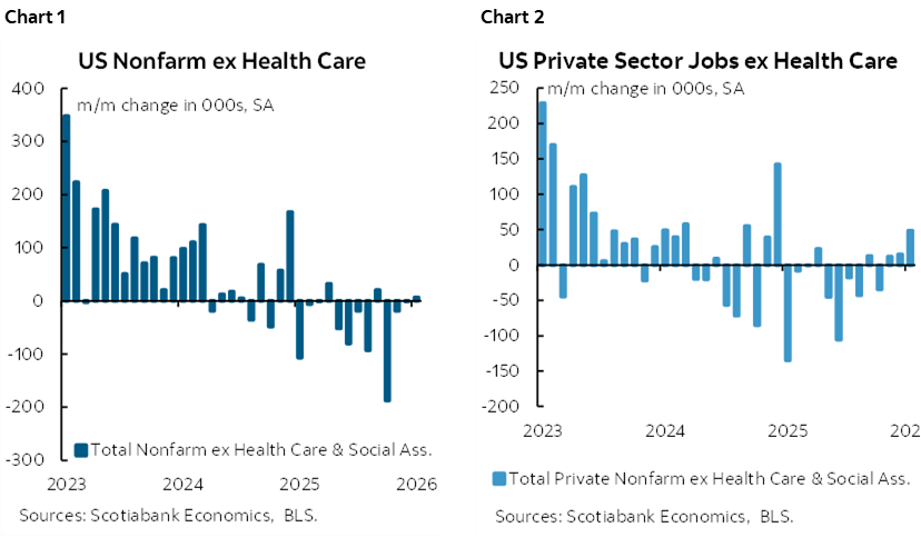 Chart 1: US Nonfarm ex Health Care; Chart 2: US Private Sector Jobs ex Health Care