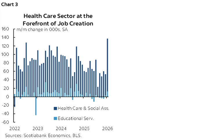 Chart 3: Health Care Sector at the Forefront of Job Creation