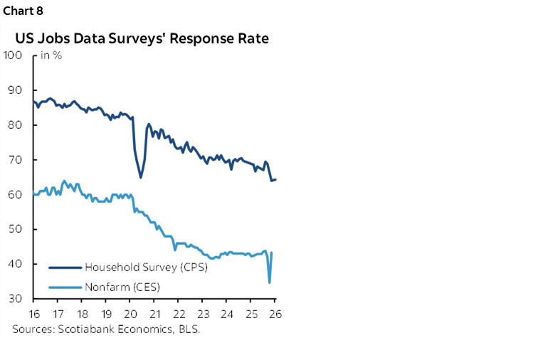 Chart 8: US Jobs Data Surveys' Response Rate
