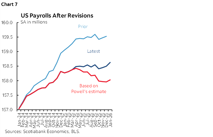 Chart 7: US Payrolls After Revisions