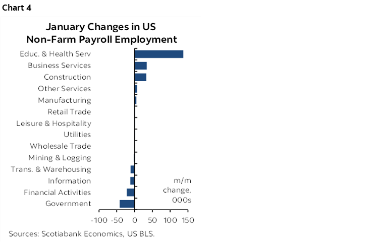 Chart 4: January Changes in US Non-Farm Payroll Employment