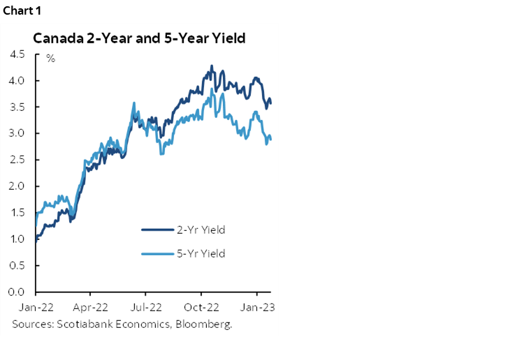 Chart 1: Canada 2-Year and 5-Year Yield
