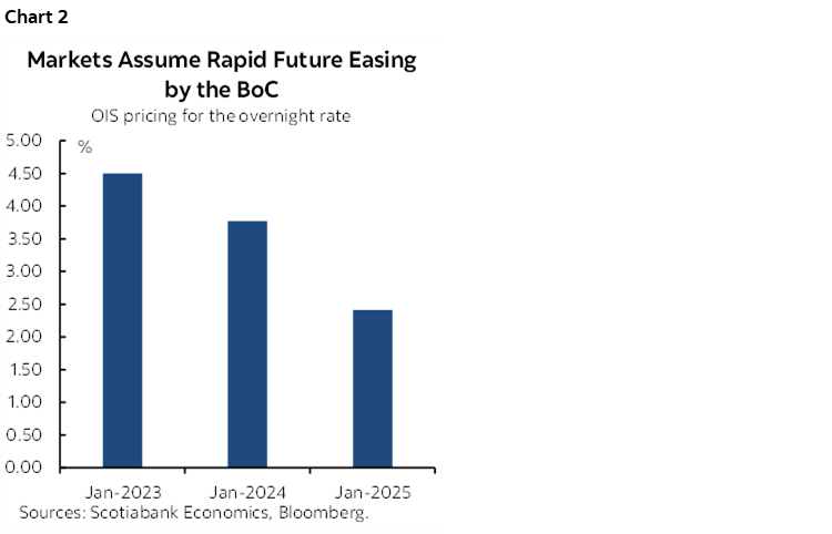 Chart 2: Markets Assume Rapid Future Easing by the BoC
